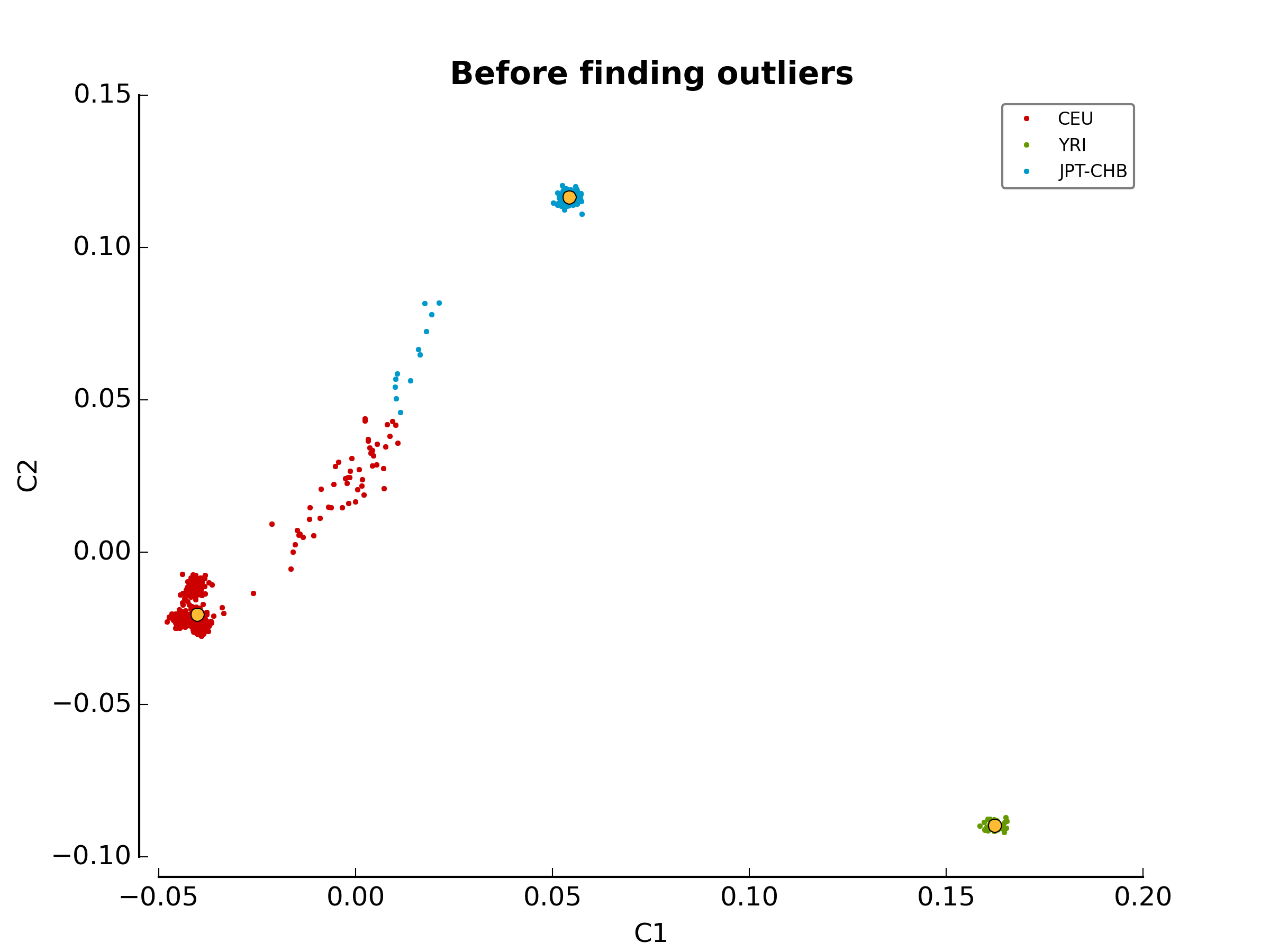 Ethnic Before Outliers