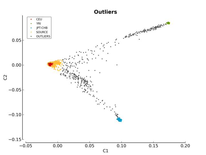 Ethnic outliers