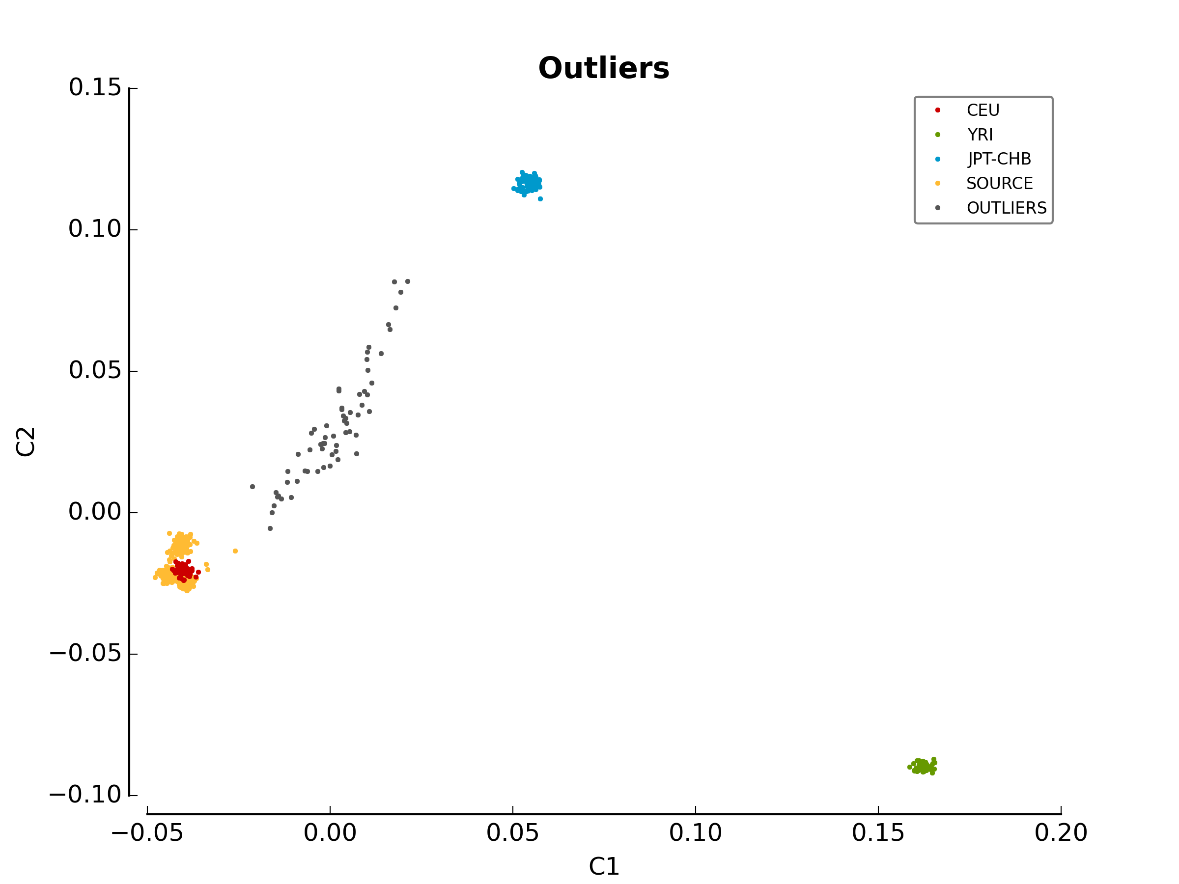 Ethnic After Outliers