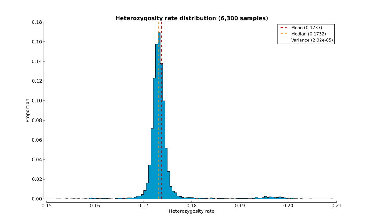 Heterozygosity rate histogram